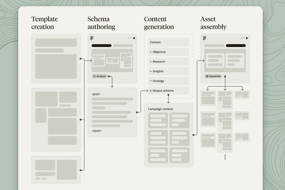 A four-step pipeline diagram of the Campaign Assembly System: Template creation, Schema authoring, Content generation, and Asset assembly — the structure that turns a content brief into hundreds of brand-accurate Figma assets