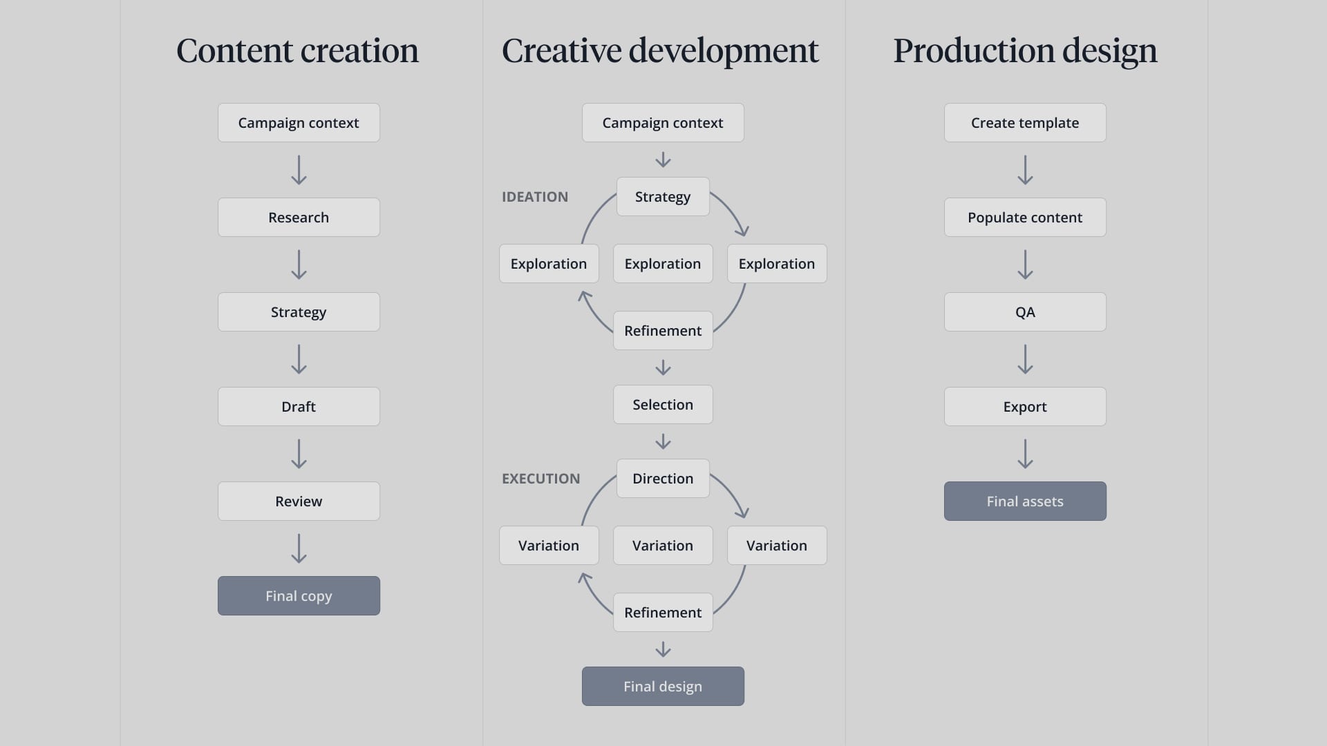 A three-column diagram of marketing campaign production — content creation, creative development, and production design — with creative development isolated as the nonlinear, judgment-heavy step that becomes the system's target