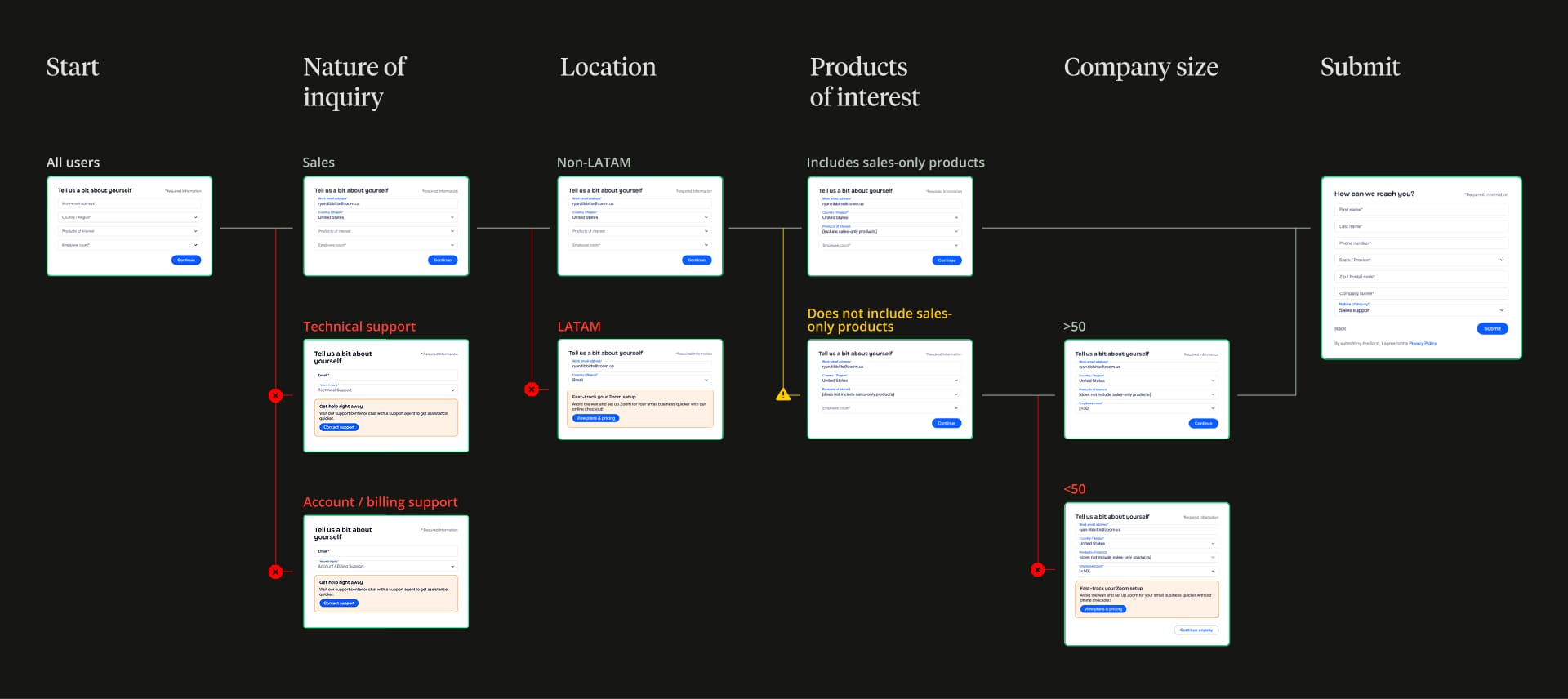 Branching routing logic: three inputs (support request, small business, enterprise) pass through routing logic to three destinations (support portal, self-serve checkout, sales form)