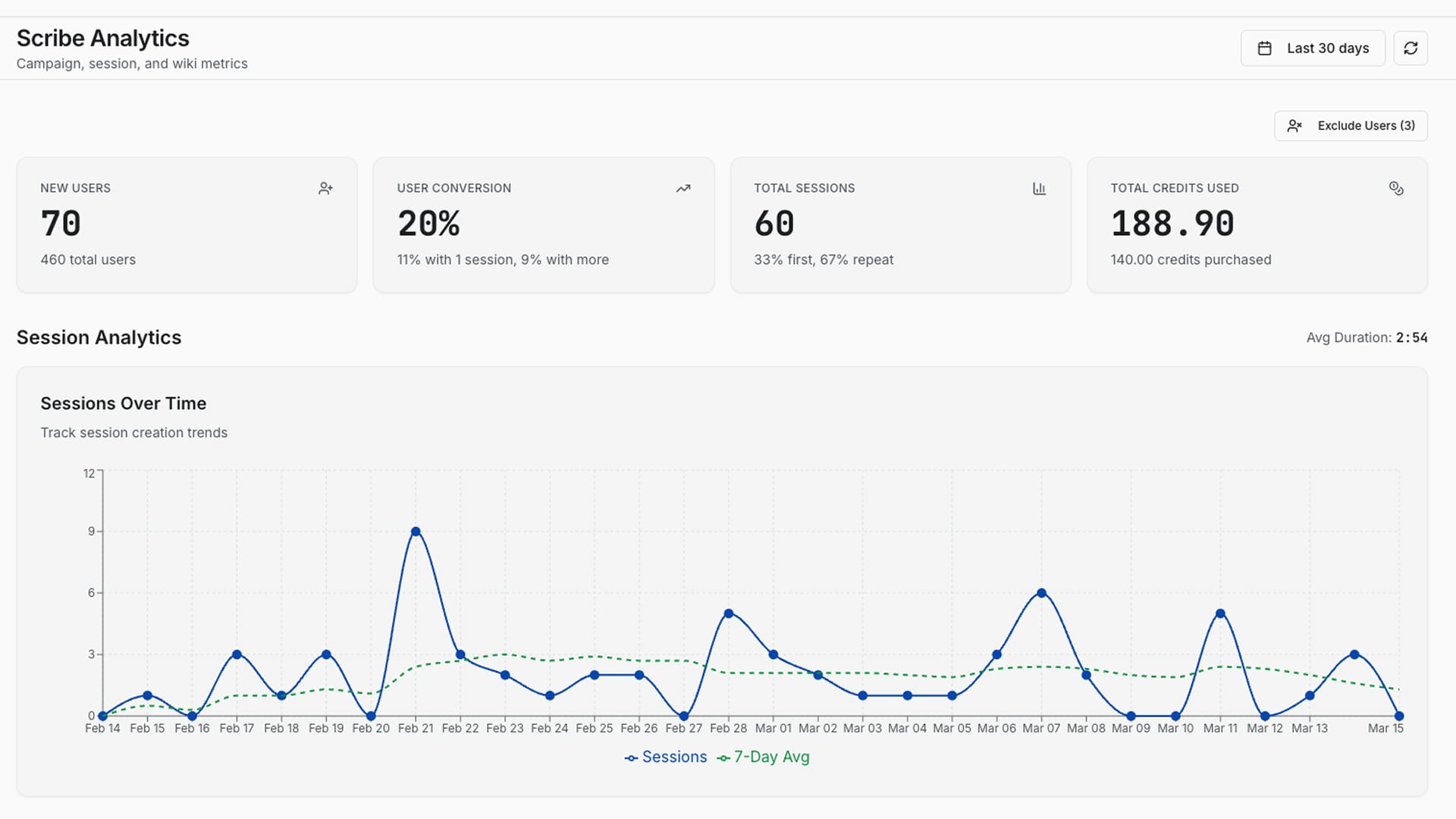 Analytics dashboard tracking the Scribe conversion funnel