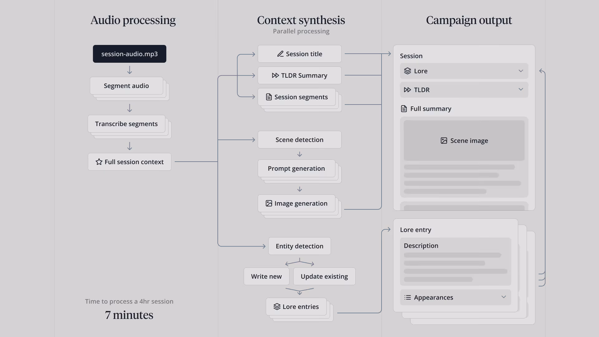 Three-stage processing pipeline from session audio to structured campaign record